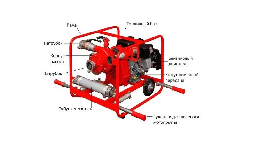 Мотопомпы